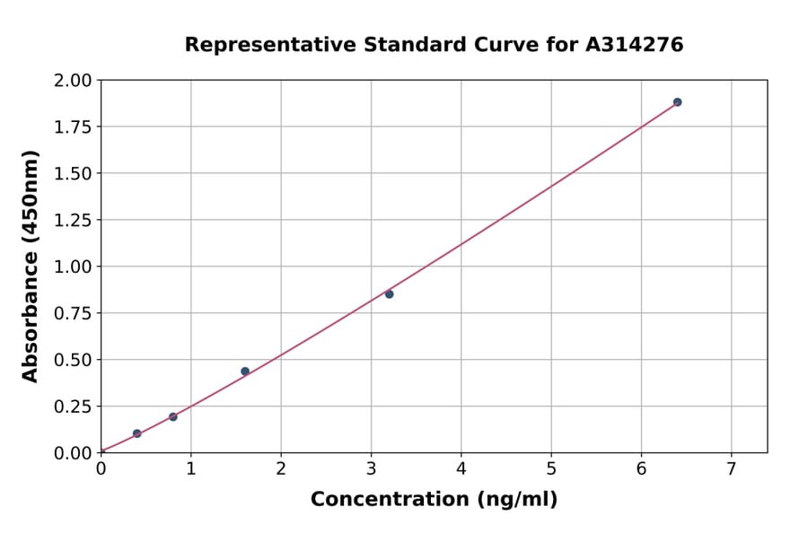 Standard Curve - Human AC3 ELISA Kit (A314276) - Antibodies.com