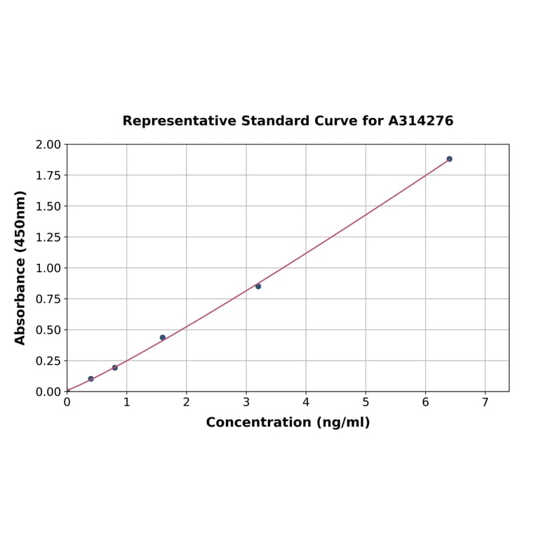 Standard Curve - Human AC3 ELISA Kit (A314276) - Antibodies.com