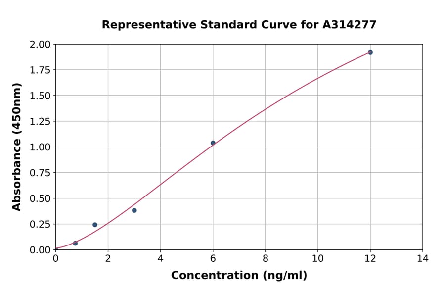 Standard Curve - Human TOR1B ELISA Kit (A314277) - Antibodies.com