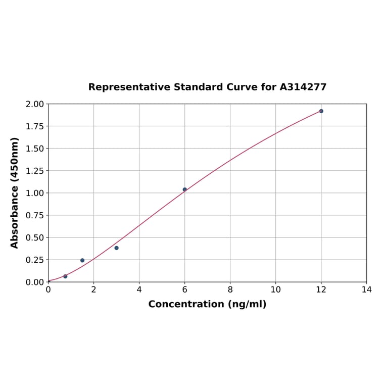 Standard Curve - Human TOR1B ELISA Kit (A314277) - Antibodies.com
