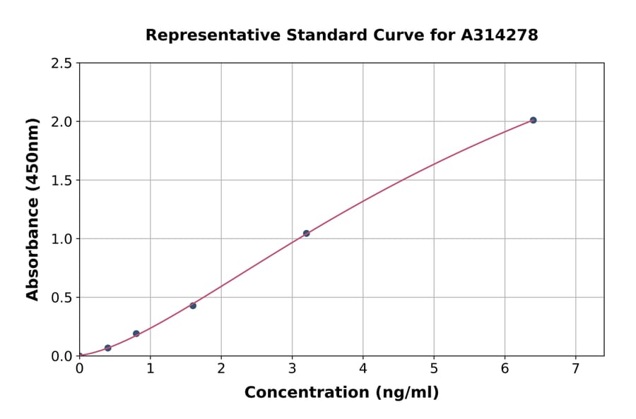 Standard Curve - Mouse TNNI1 ELISA Kit (A314278) - Antibodies.com