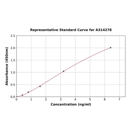 Standard Curve - Mouse TNNI1 ELISA Kit (A314278) - Antibodies.com