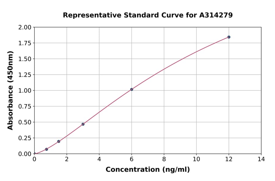 Standard Curve - Human SEMA4G ELISA Kit (A314279) - Antibodies.com