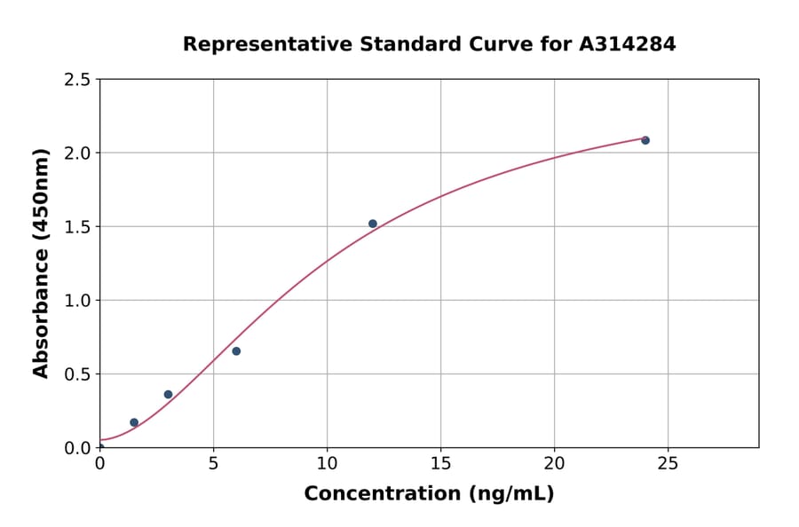 Standard Curve - Human Dynamin 1 ELISA Kit (A314284) - Antibodies.com