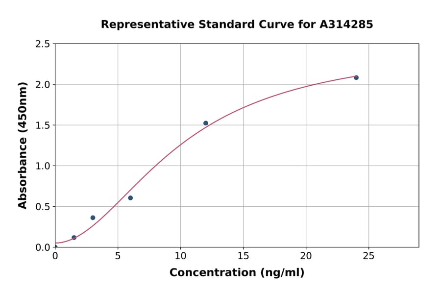 Standard Curve - Human HMCN1 ELISA Kit (A314285) - Antibodies.com