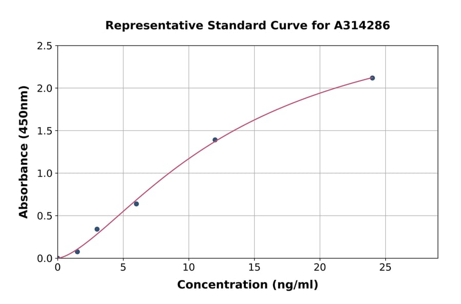 Standard Curve - Human CD62E ELISA Kit (A314286) - Antibodies.com