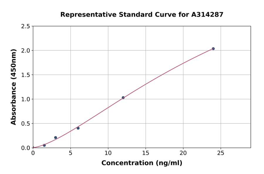 Standard Curve - Human FGL2 / Prothrombinase ELISA Kit (A314287) - Antibodies.com