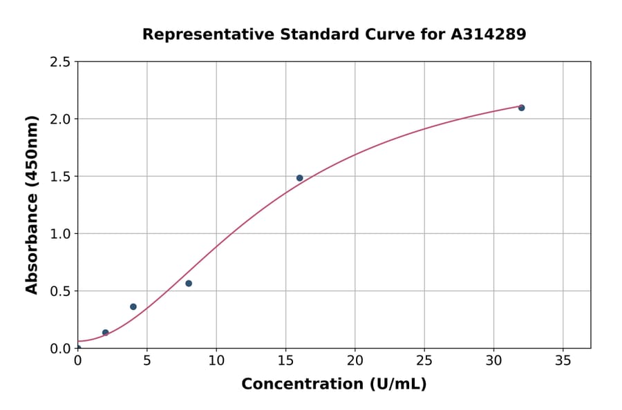 Standard Curve - Mouse Monoamine Oxidase B / MAOB ELISA Kit (A314289) - Antibodies.com