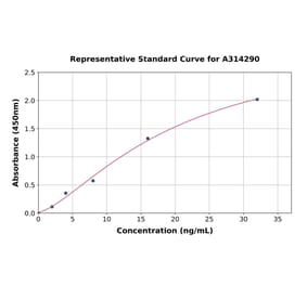 Standard Curve - Mouse Thrombospondin 2 ELISA Kit (A314290) - Antibodies.com