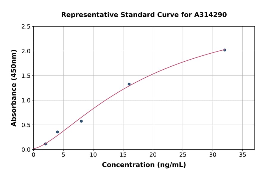 Standard Curve - Mouse Thrombospondin 2 ELISA Kit (A314290) - Antibodies.com