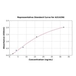 Standard Curve - Mouse Thrombospondin 2 ELISA Kit (A314290) - Antibodies.com