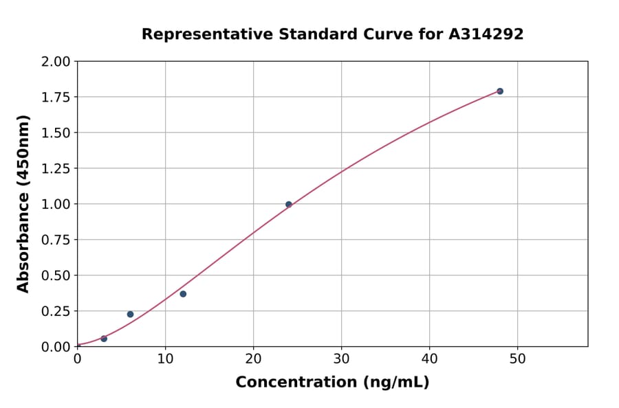 Standard Curve - Mouse CD3 epsilon ELISA Kit (A314292) - Antibodies.com