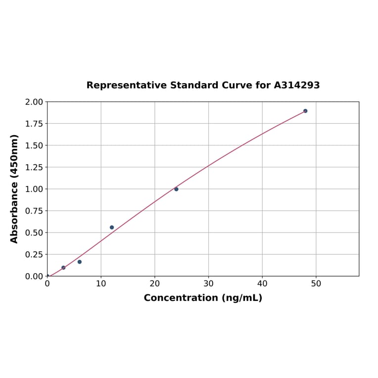 Standard Curve - Human LOX ELISA Kit (A314293) - Antibodies.com