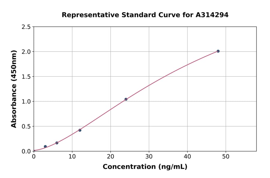 Standard Curve - Mouse Aldolase B ELISA Kit (A314294) - Antibodies.com