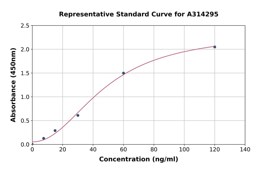 Standard Curve - Mouse COMP / Cartilage Oligomeric Matrix Protein ELISA Kit (A314295) - Antibodies.com