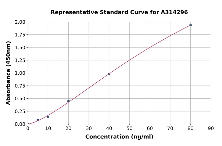 Standard Curve - Human Gastrin Releasing Peptide ELISA Kit (A314296) - Antibodies.com