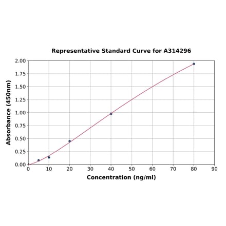 Standard Curve - Human Gastrin Releasing Peptide ELISA Kit (A314296) - Antibodies.com