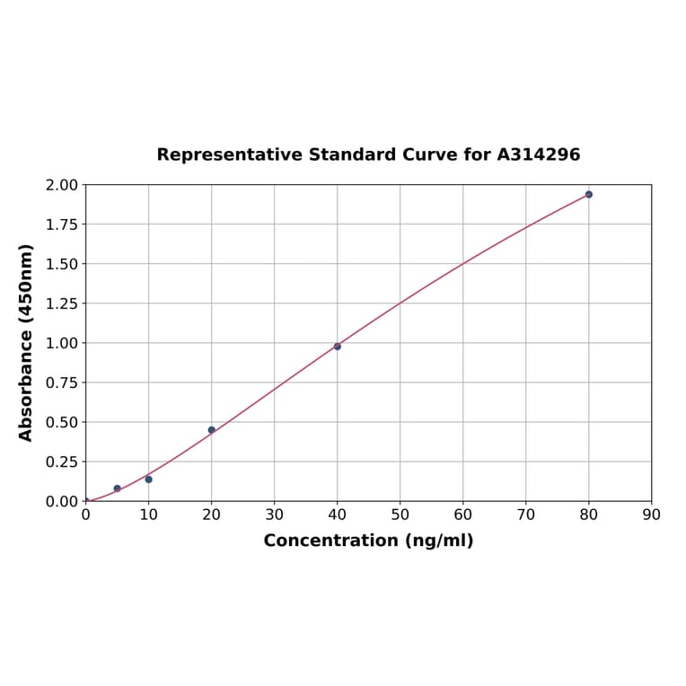 Standard Curve - Human Gastrin Releasing Peptide ELISA Kit (A314296) - Antibodies.com