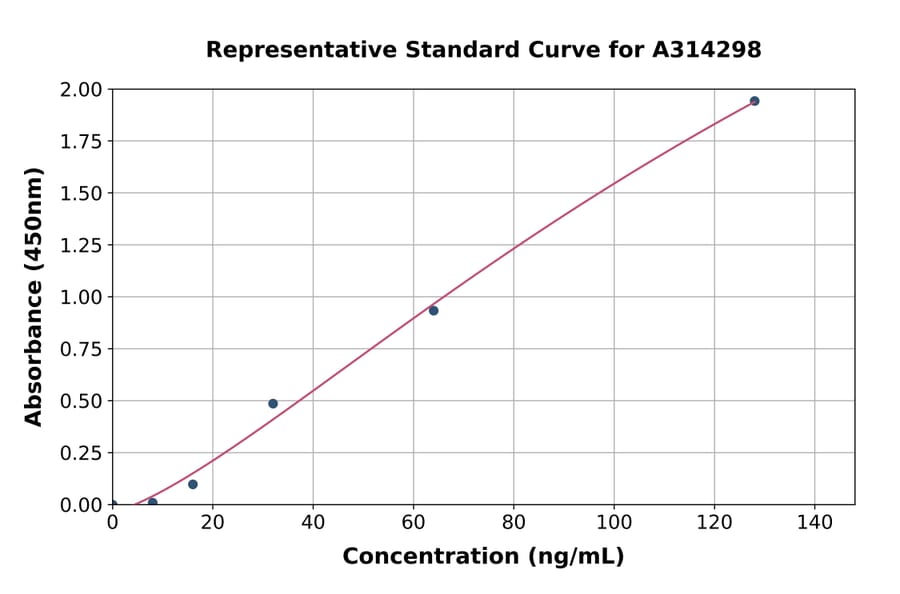 Standard Curve - Human HSP90 beta ELISA Kit (A314298) - Antibodies.com