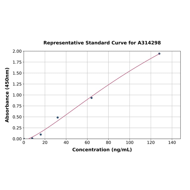 Standard Curve - Human HSP90 beta ELISA Kit (A314298) - Antibodies.com