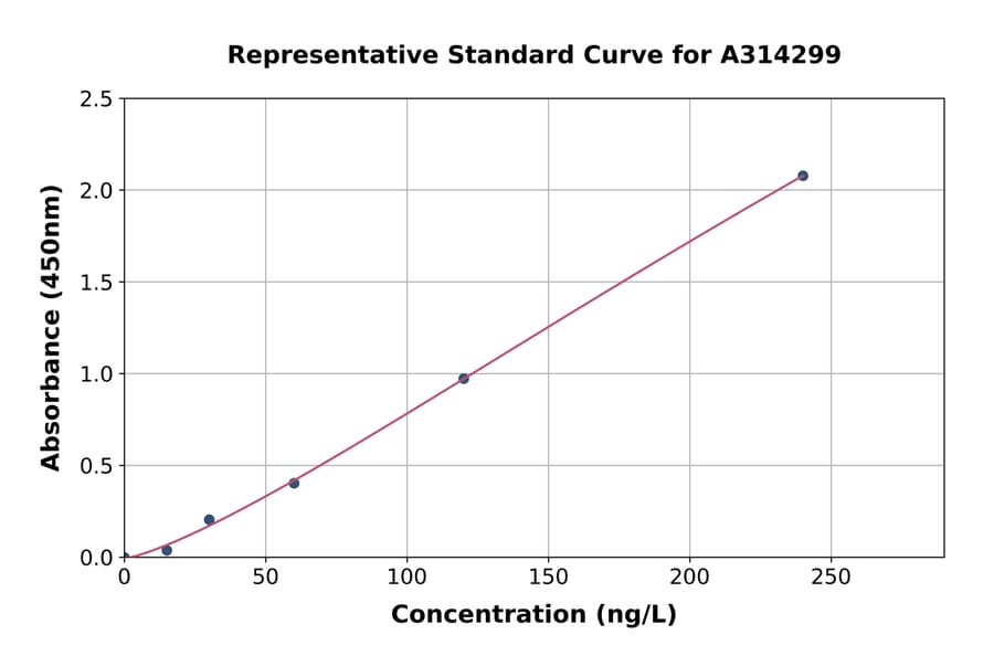 Standard Curve - Mouse Nenf ELISA Kit (A314299) - Antibodies.com