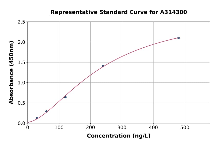 Standard Curve - Human PYY3 ELISA Kit (A314300) - Antibodies.com