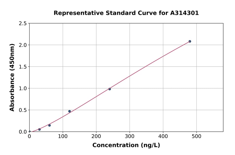 Standard Curve - Mouse HAS1 ELISA Kit (A314301) - Antibodies.com