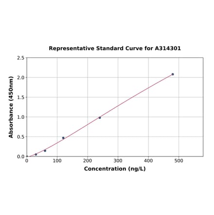 Standard Curve - Mouse HAS1 ELISA Kit (A314301) - Antibodies.com