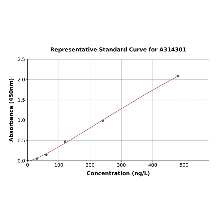 Standard Curve - Mouse HAS1 ELISA Kit (A314301) - Antibodies.com
