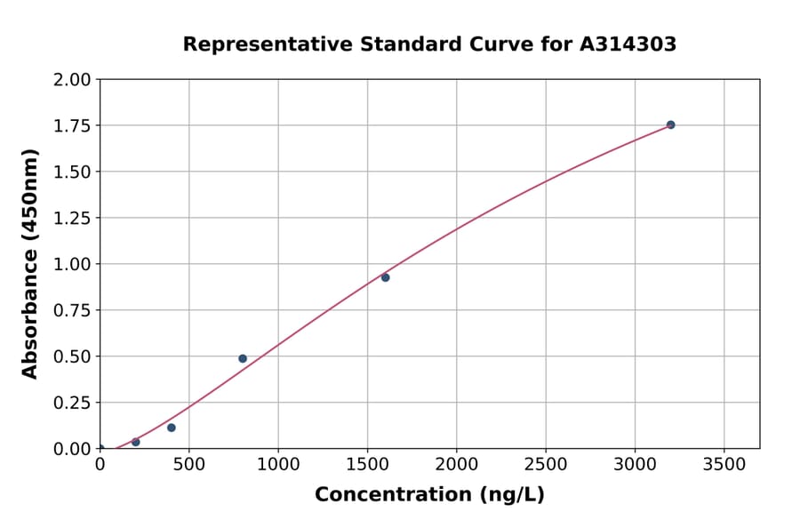 Standard Curve - Human Aftiphilin ELISA Kit (A314303) - Antibodies.com