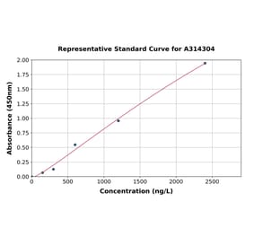 Standard Curve - Human REPIN1 ELISA Kit (A314304) - Antibodies.com