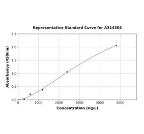 Standard Curve - Mouse Myelin Basic Protein ELISA Kit (A314305) - Antibodies.com