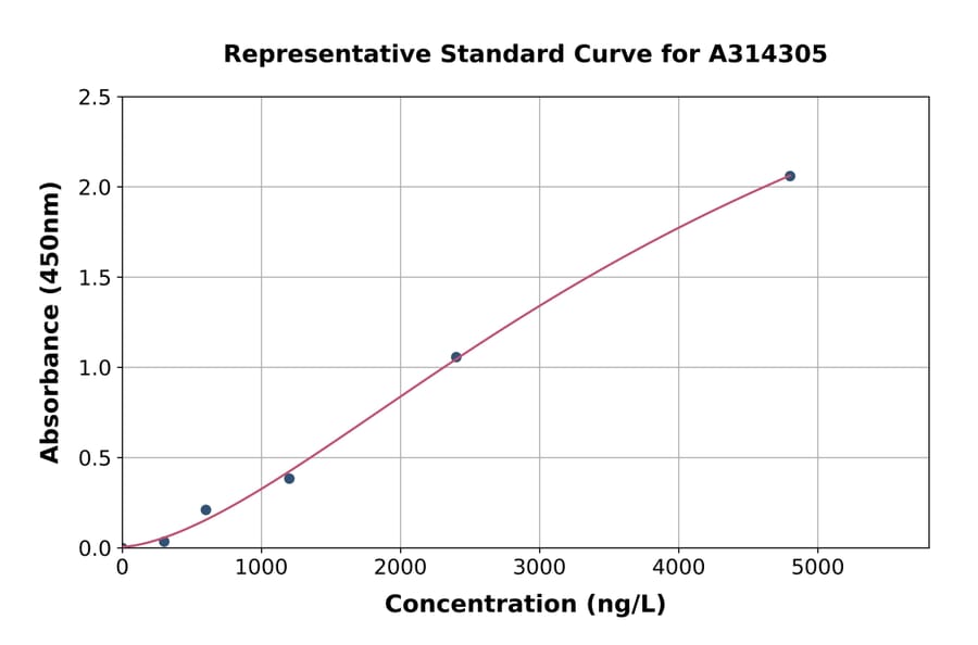 Standard Curve - Mouse Myelin Basic Protein ELISA Kit (A314305) - Antibodies.com