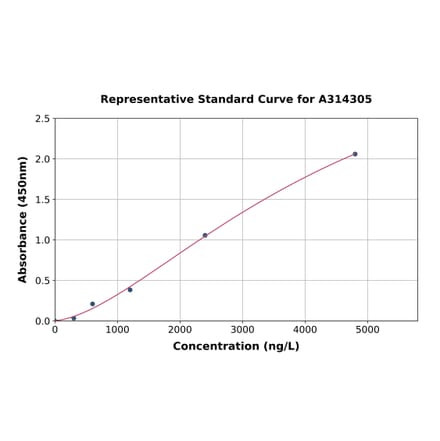 Standard Curve - Mouse Myelin Basic Protein ELISA Kit (A314305) - Antibodies.com