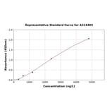 Standard Curve - Mouse Myelin Basic Protein ELISA Kit (A314305) - Antibodies.com