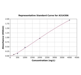 Standard Curve - Mouse DCAMKL1 ELISA Kit (A314306) - Antibodies.com