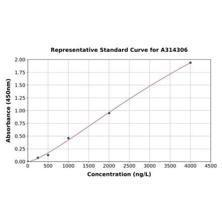 Standard Curve - Mouse DCAMKL1 ELISA Kit (A314306) - Antibodies.com