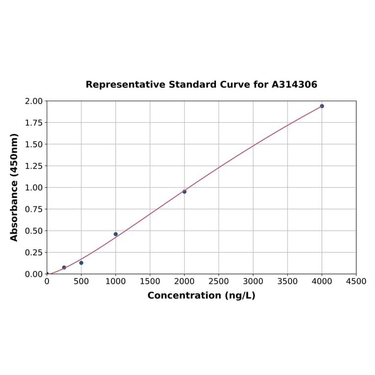 Standard Curve - Mouse DCAMKL1 ELISA Kit (A314306) - Antibodies.com