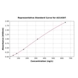 Standard Curve - Mouse Claudin 5 ELISA Kit (A314307) - Antibodies.com