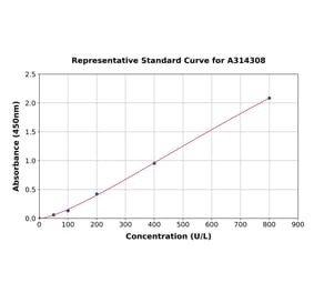 Standard Curve - Human Thioredoxin / TRX ELISA Kit (A314308) - Antibodies.com