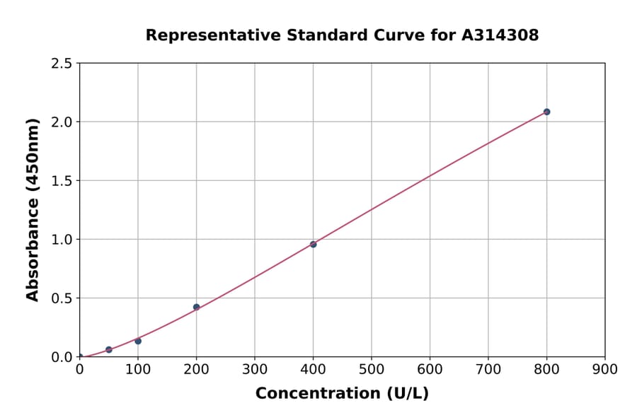 Standard Curve - Human Thioredoxin / TRX ELISA Kit (A314308) - Antibodies.com
