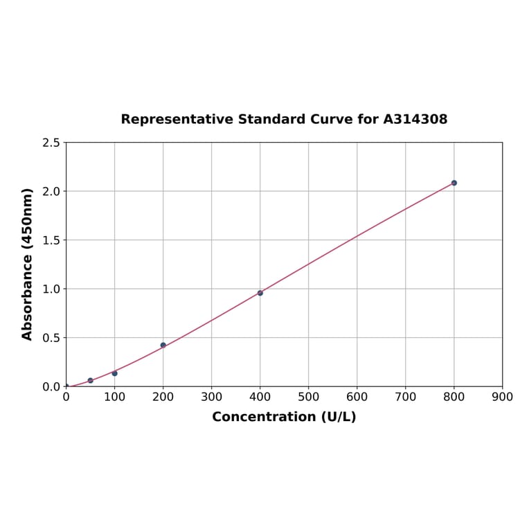 Standard Curve - Human Thioredoxin / TRX ELISA Kit (A314308) - Antibodies.com