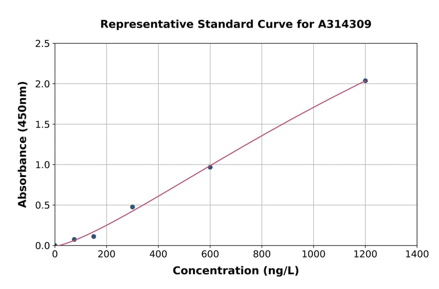 Standard Curve - Human NKRF ELISA Kit (A314309) - Antibodies.com