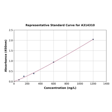 Standard Curve - Human CLCA4 ELISA Kit (A314310) - Antibodies.com