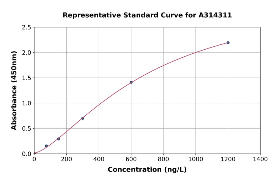 Standard Curve - Human CYP2R1 ELISA Kit (A314311) - Antibodies.com