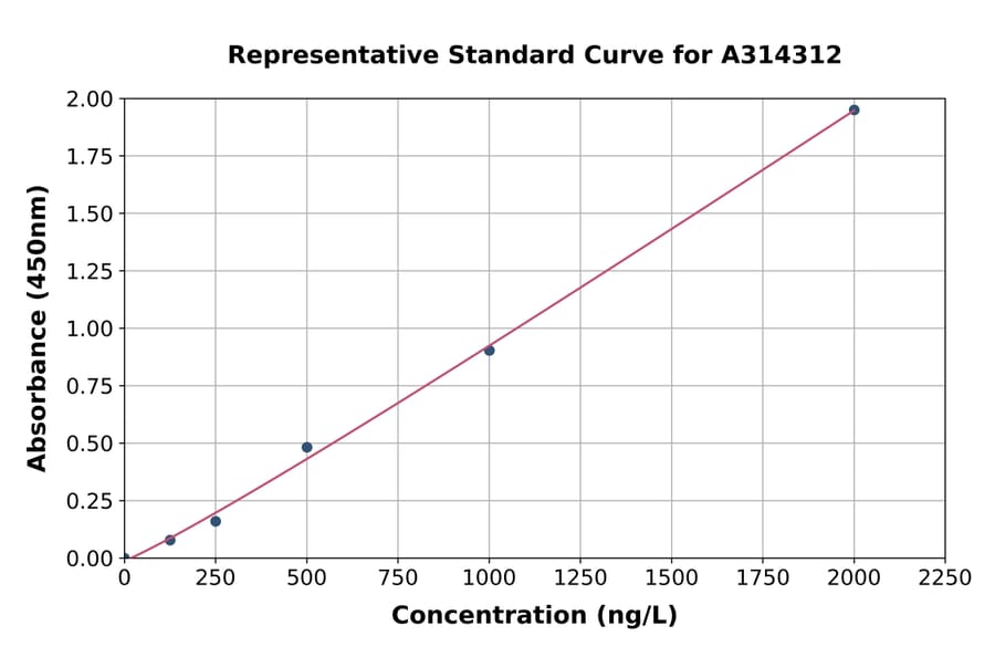 Standard Curve - Human ARMET / ARP ELISA Kit (A314312) - Antibodies.com