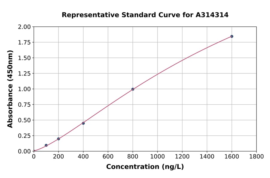 Standard Curve - Human MAP3K6 ELISA Kit (A314314) - Antibodies.com