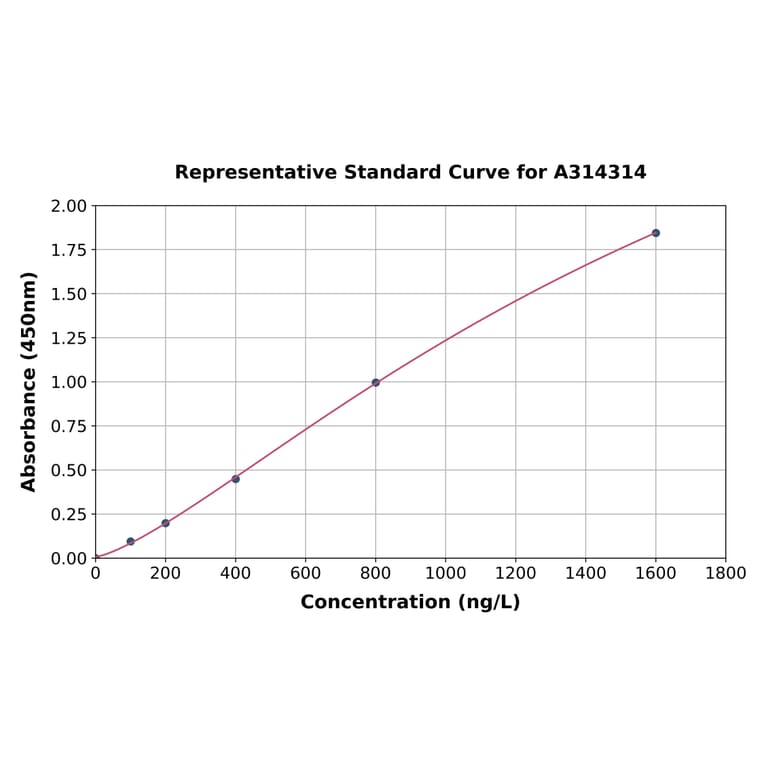 Standard Curve - Human MAP3K6 ELISA Kit (A314314) - Antibodies.com
