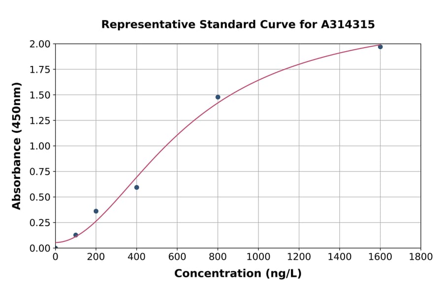 Standard Curve - Human Golgin-245 ELISA Kit (A314315) - Antibodies.com