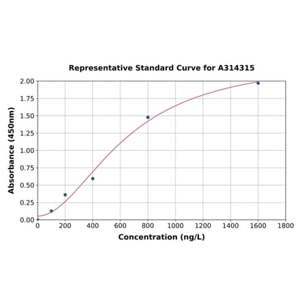 Standard Curve - Human Golgin-245 ELISA Kit (A314315) - Antibodies.com